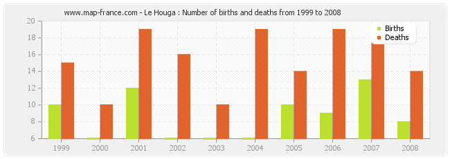 Le Houga : Number of births and deaths from 1999 to 2008
